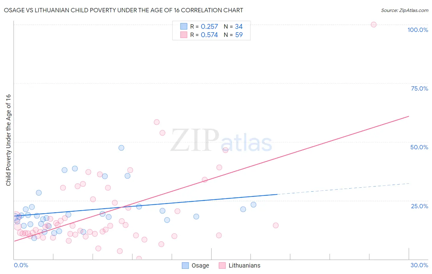 Osage vs Lithuanian Child Poverty Under the Age of 16