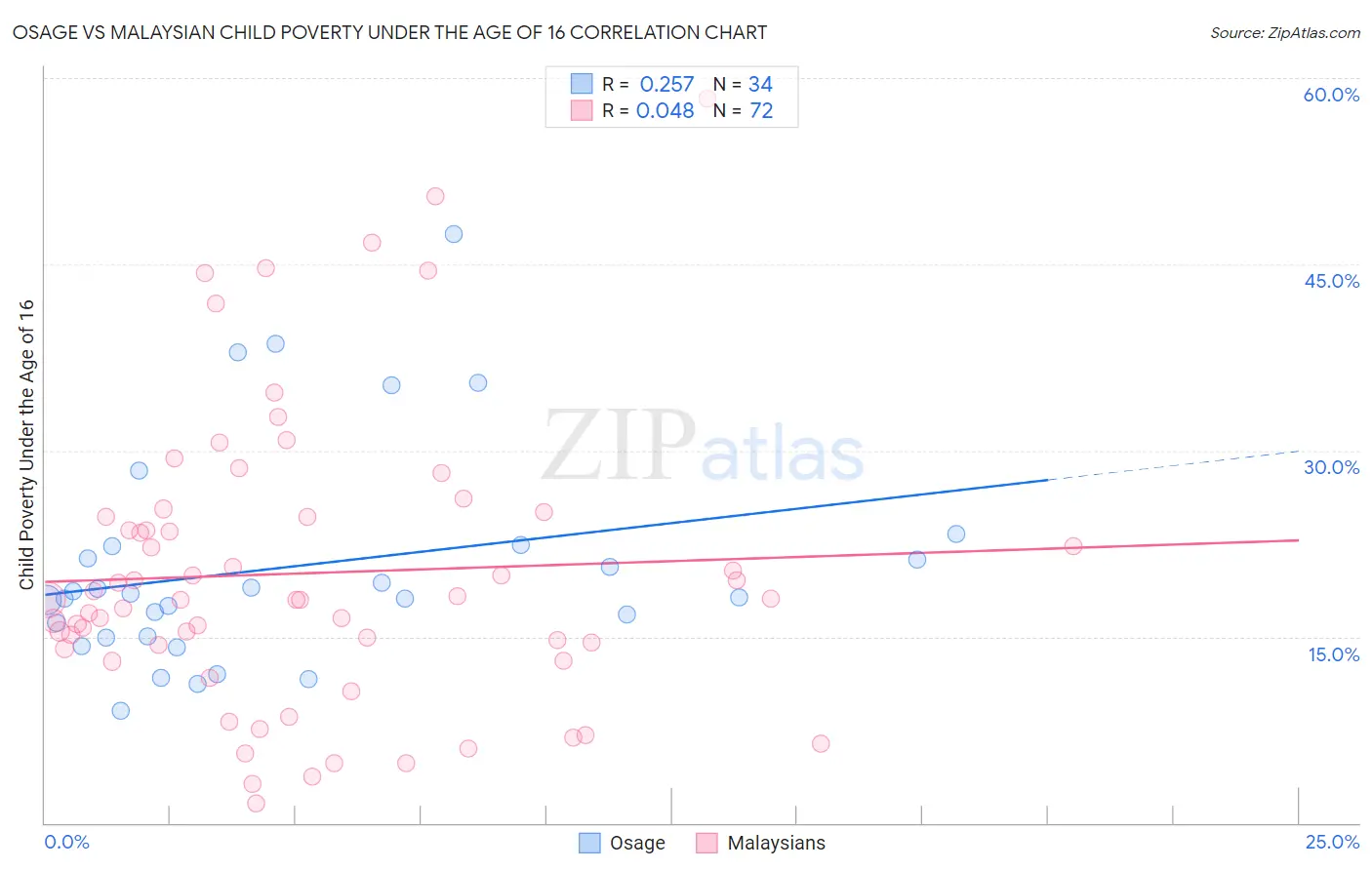 Osage vs Malaysian Child Poverty Under the Age of 16