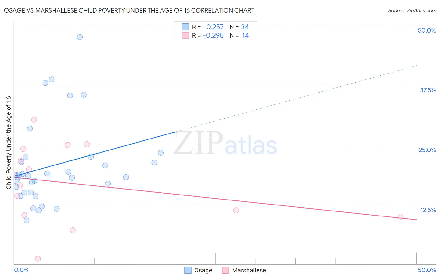 Osage vs Marshallese Child Poverty Under the Age of 16