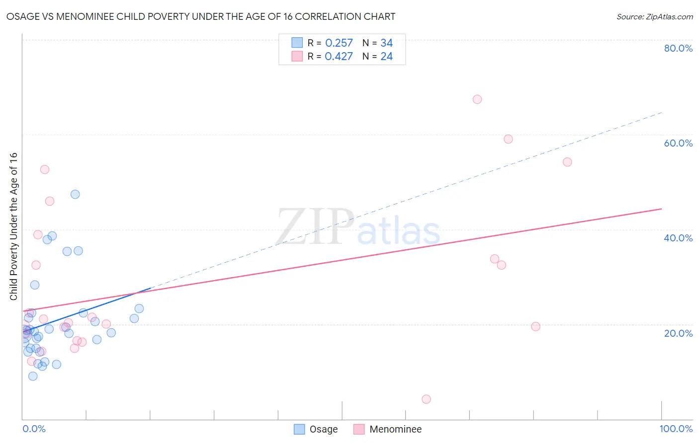 Osage vs Menominee Child Poverty Under the Age of 16