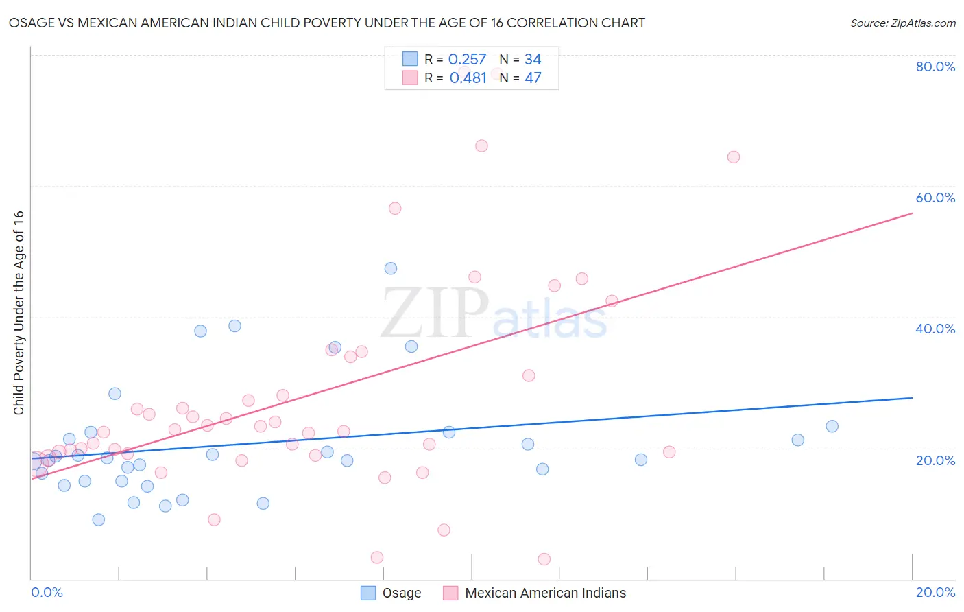 Osage vs Mexican American Indian Child Poverty Under the Age of 16
