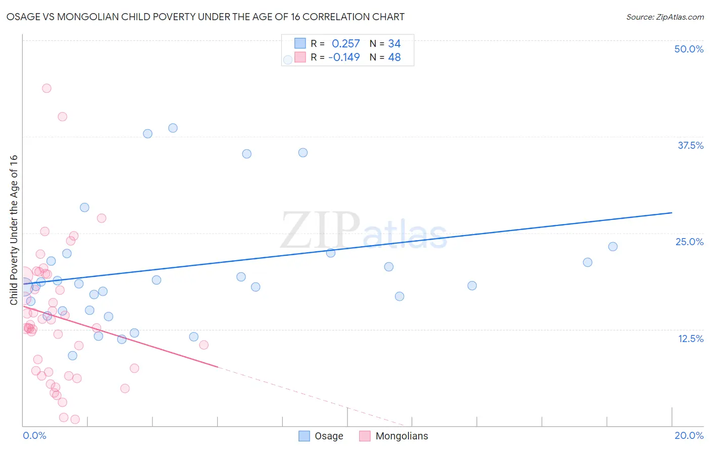 Osage vs Mongolian Child Poverty Under the Age of 16