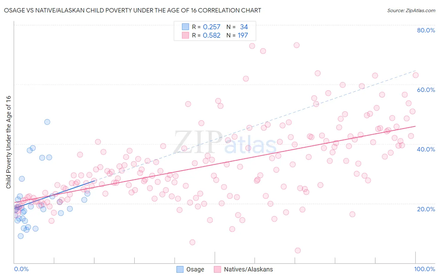 Osage vs Native/Alaskan Child Poverty Under the Age of 16