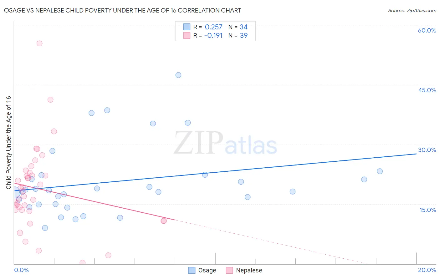 Osage vs Nepalese Child Poverty Under the Age of 16