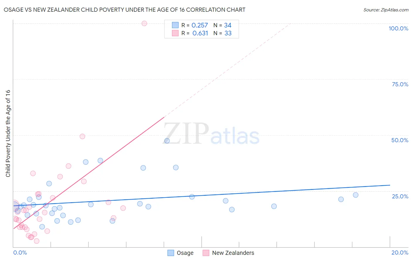 Osage vs New Zealander Child Poverty Under the Age of 16