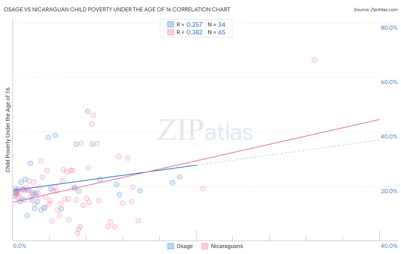Osage vs Nicaraguan Child Poverty Under the Age of 16