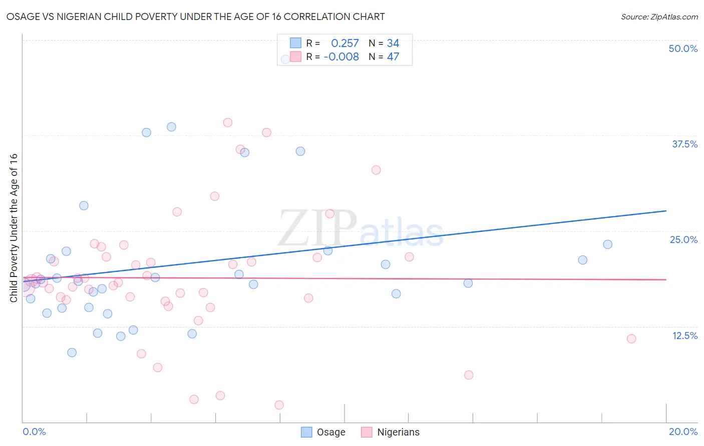 Osage vs Nigerian Child Poverty Under the Age of 16