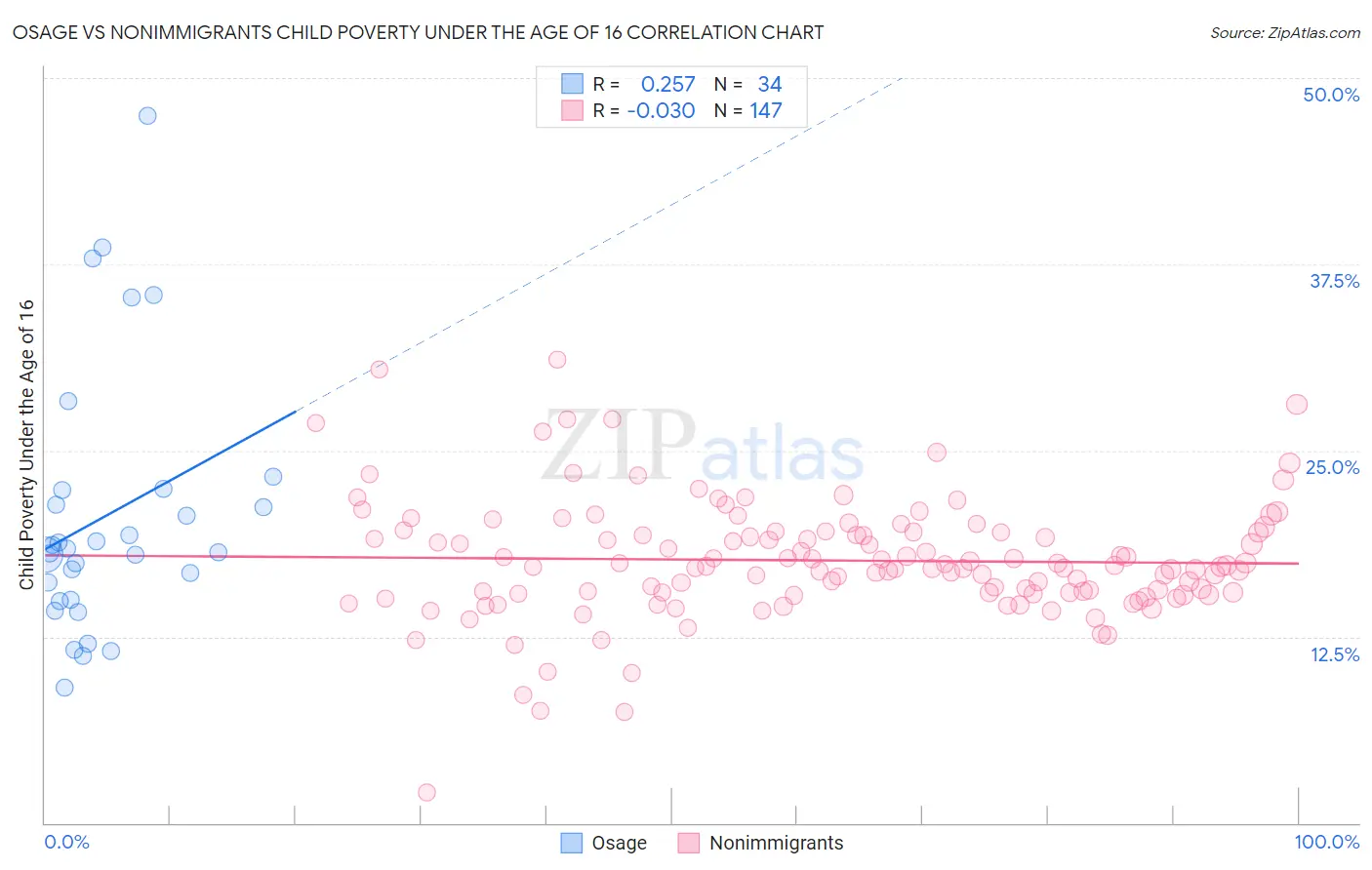 Osage vs Nonimmigrants Child Poverty Under the Age of 16