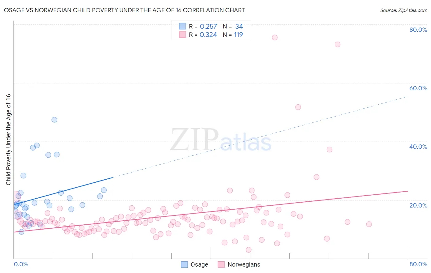 Osage vs Norwegian Child Poverty Under the Age of 16