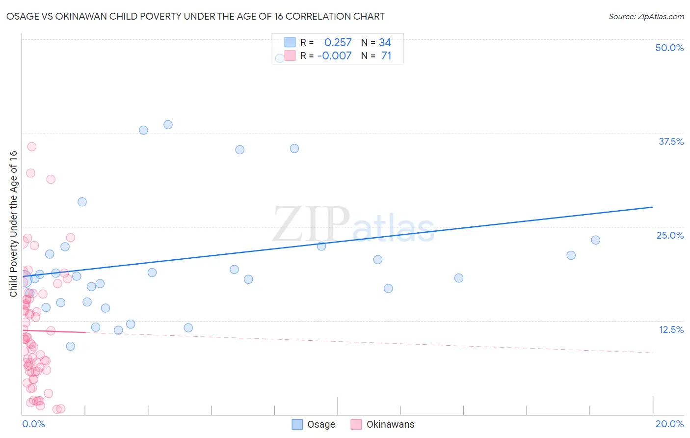 Osage vs Okinawan Child Poverty Under the Age of 16