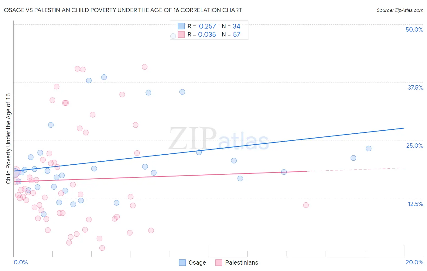 Osage vs Palestinian Child Poverty Under the Age of 16