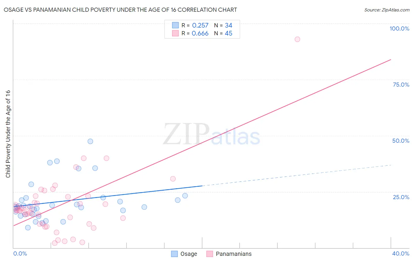 Osage vs Panamanian Child Poverty Under the Age of 16