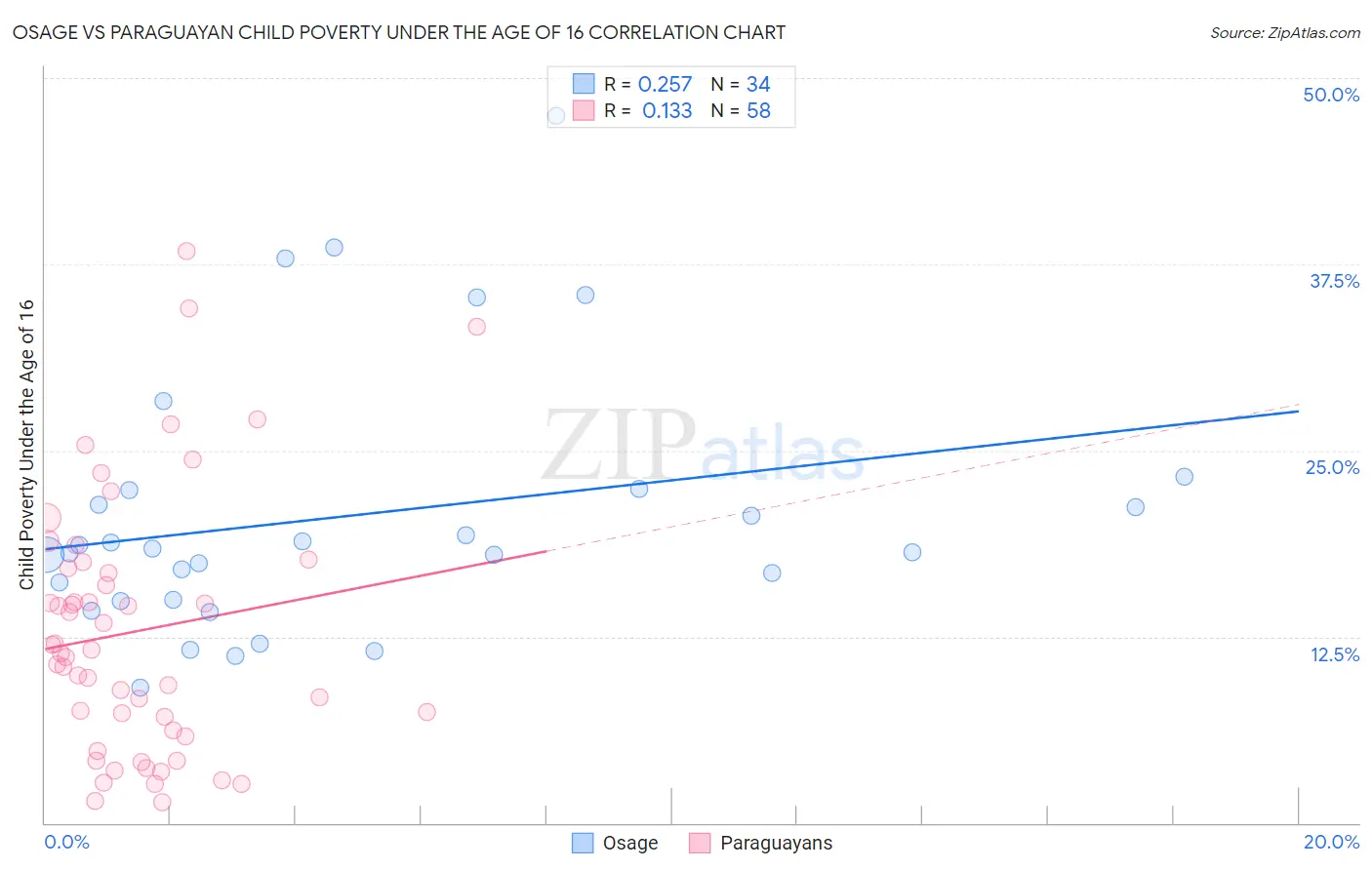 Osage vs Paraguayan Child Poverty Under the Age of 16