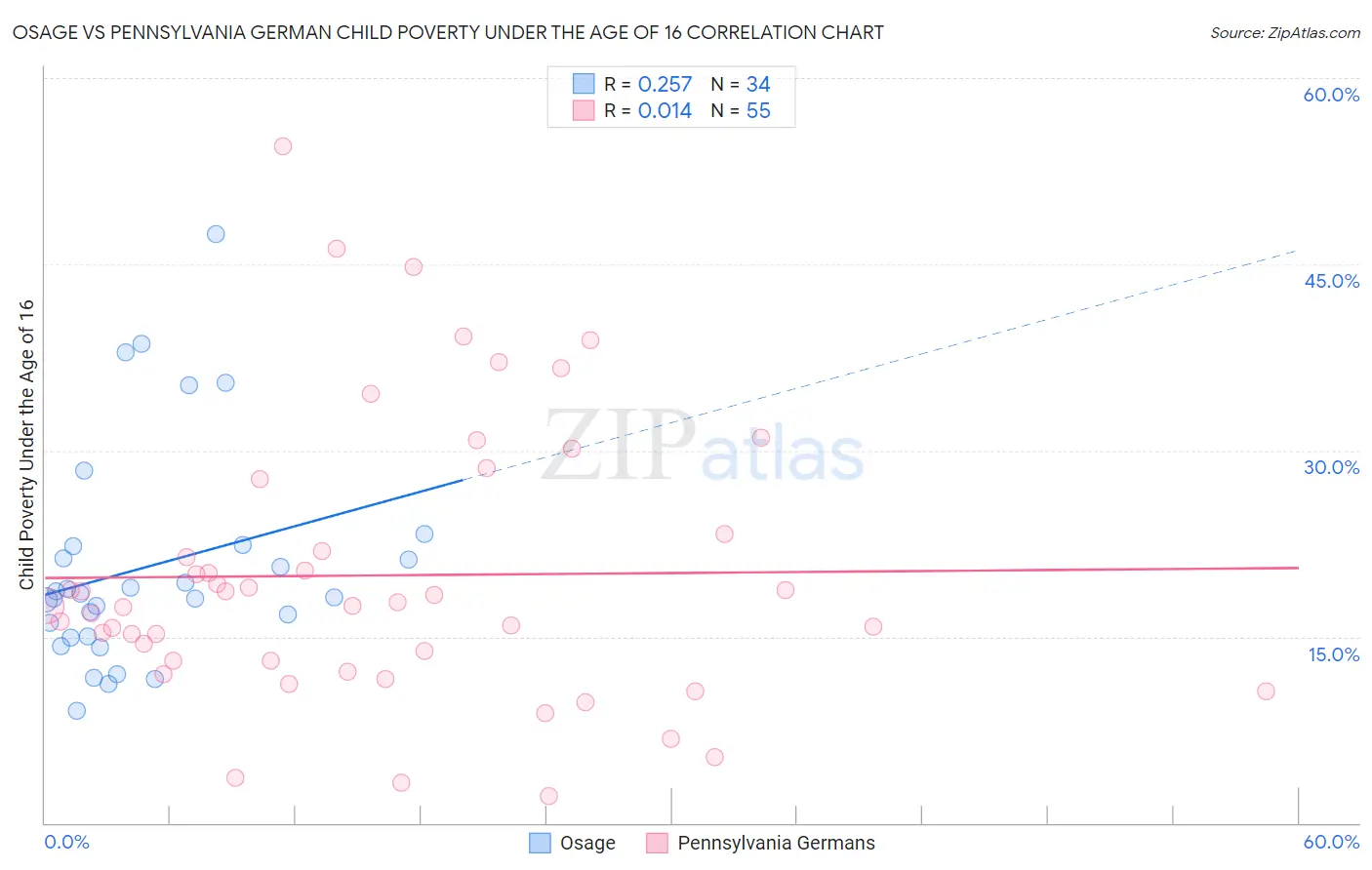 Osage vs Pennsylvania German Child Poverty Under the Age of 16