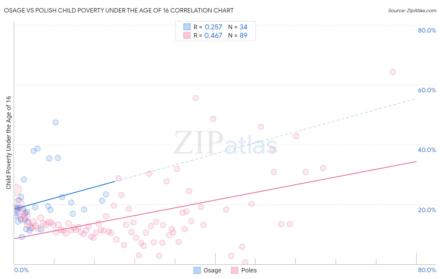 Osage vs Polish Child Poverty Under the Age of 16