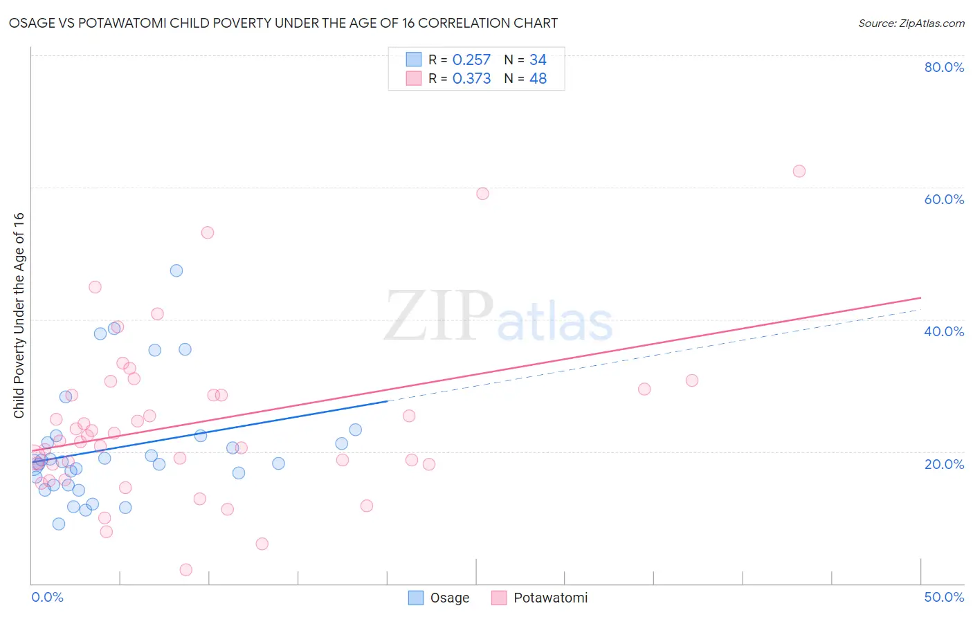 Osage vs Potawatomi Child Poverty Under the Age of 16