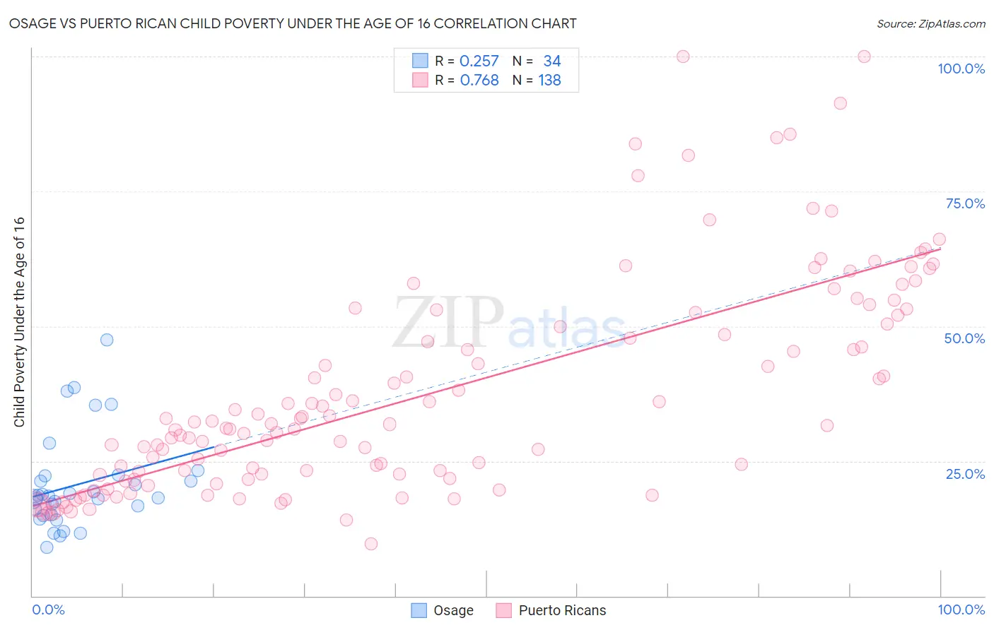 Osage vs Puerto Rican Child Poverty Under the Age of 16