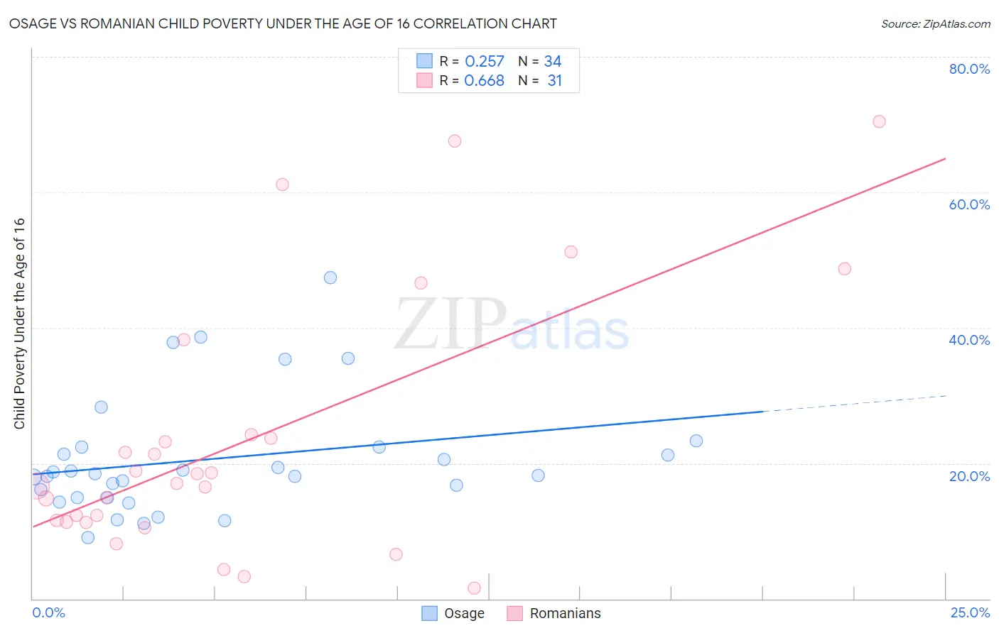 Osage vs Romanian Child Poverty Under the Age of 16