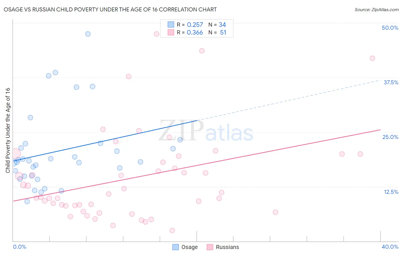 Osage vs Russian Child Poverty Under the Age of 16