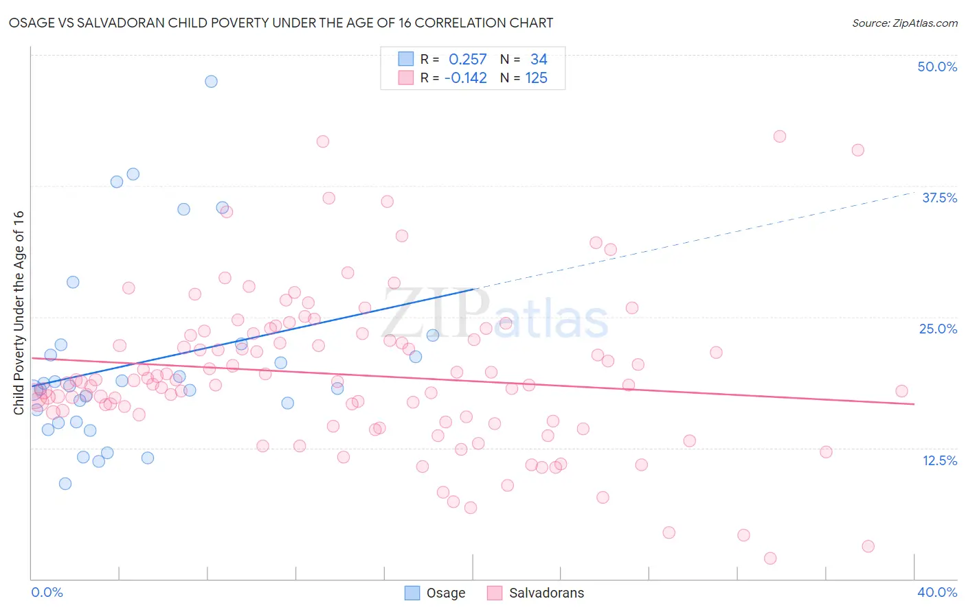 Osage vs Salvadoran Child Poverty Under the Age of 16
