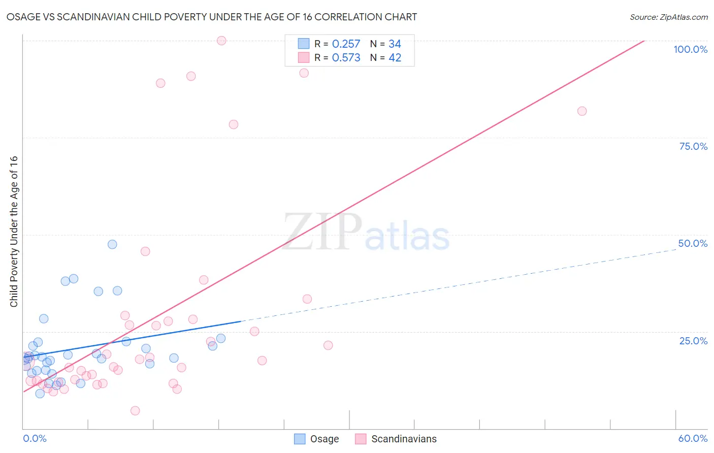 Osage vs Scandinavian Child Poverty Under the Age of 16