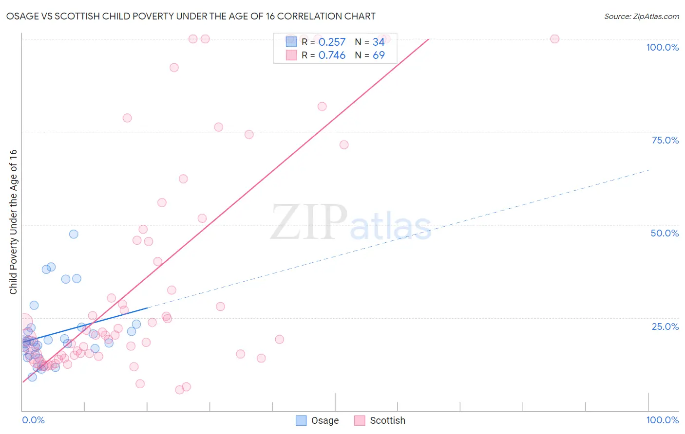 Osage vs Scottish Child Poverty Under the Age of 16