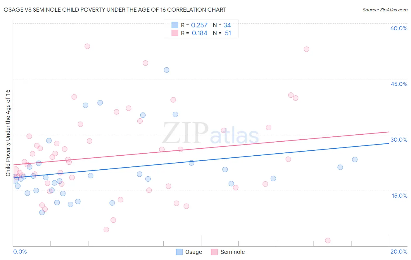 Osage vs Seminole Child Poverty Under the Age of 16