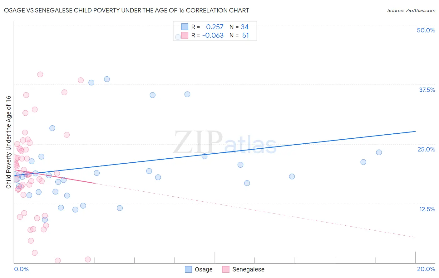 Osage vs Senegalese Child Poverty Under the Age of 16