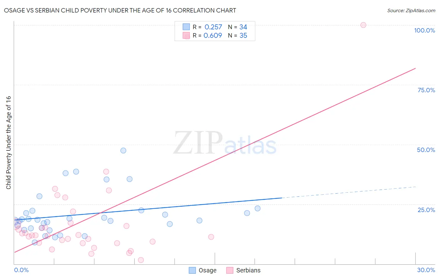 Osage vs Serbian Child Poverty Under the Age of 16