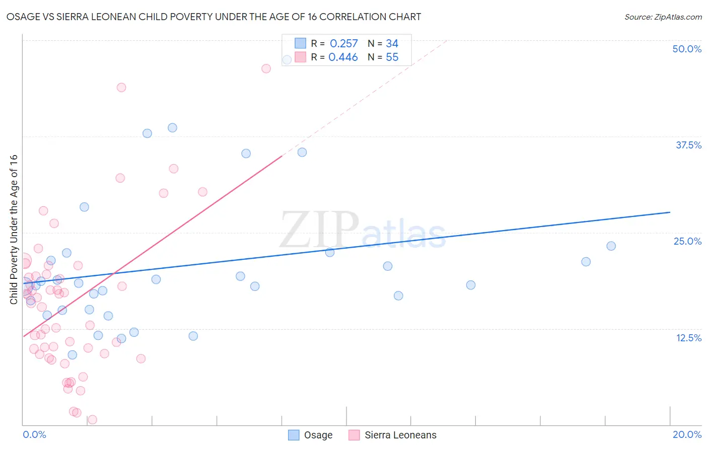 Osage vs Sierra Leonean Child Poverty Under the Age of 16