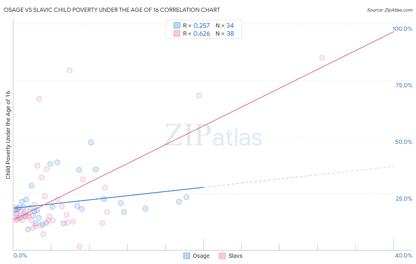 Osage vs Slavic Child Poverty Under the Age of 16