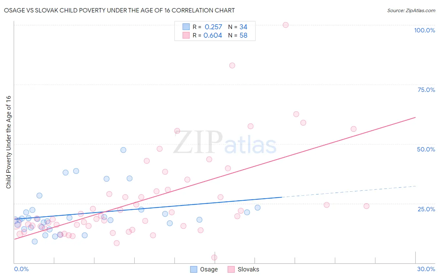 Osage vs Slovak Child Poverty Under the Age of 16