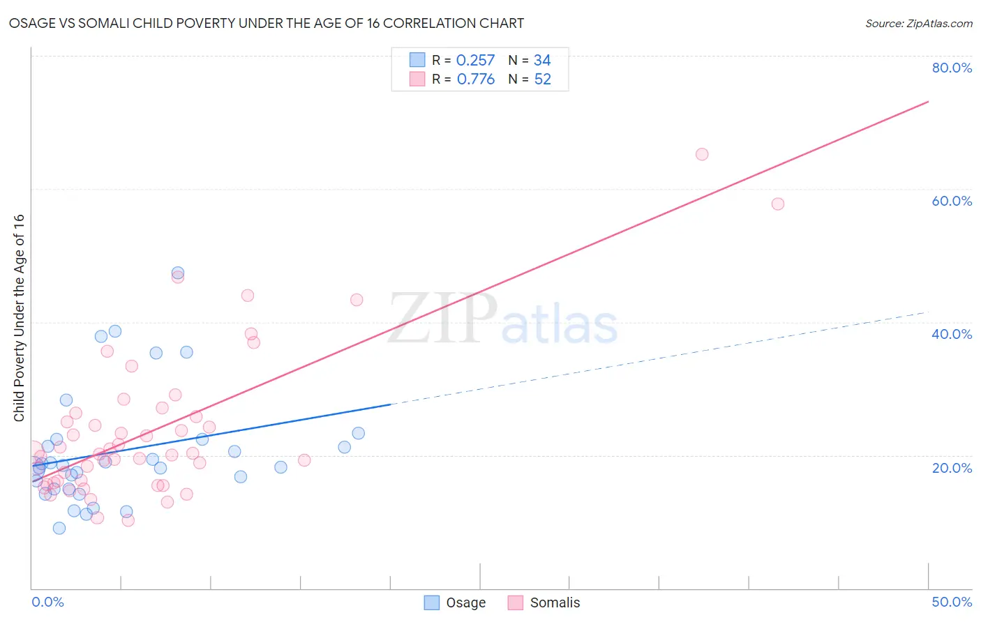 Osage vs Somali Child Poverty Under the Age of 16