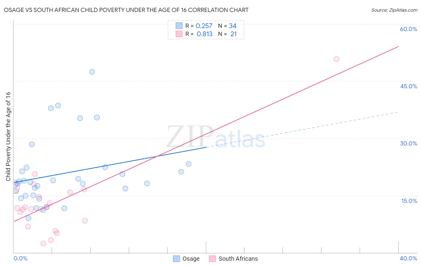 Osage vs South African Child Poverty Under the Age of 16