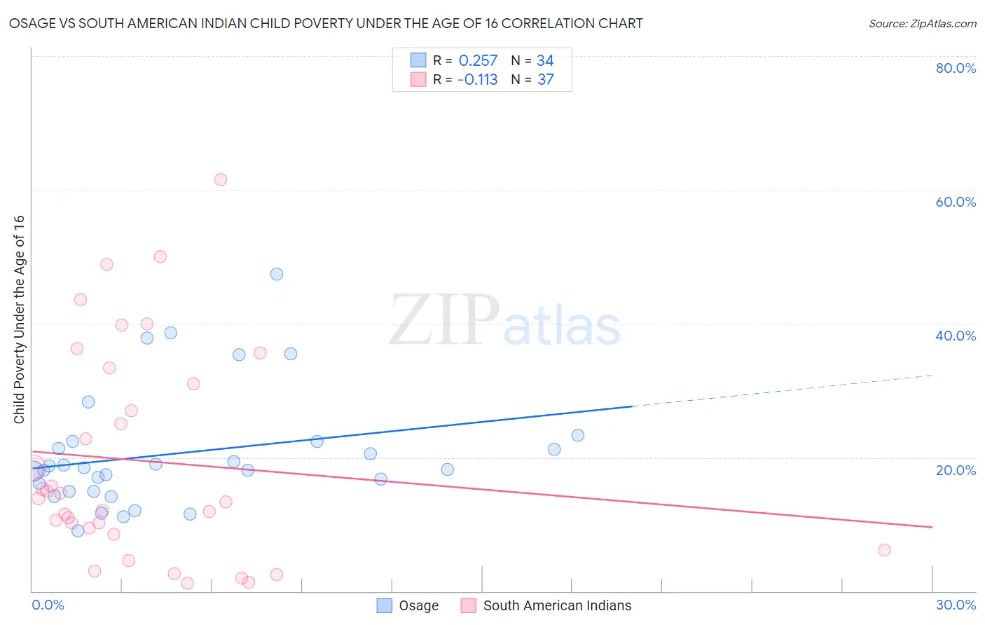Osage vs South American Indian Child Poverty Under the Age of 16