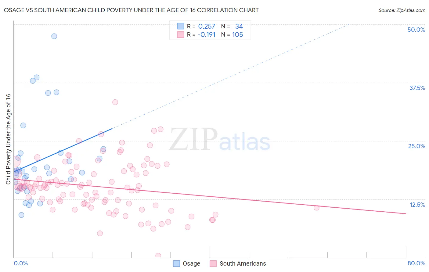 Osage vs South American Child Poverty Under the Age of 16