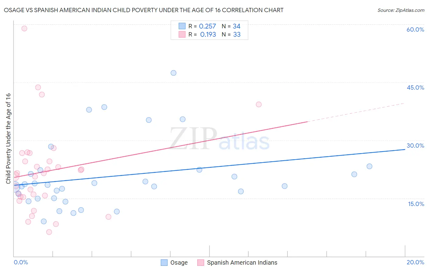 Osage vs Spanish American Indian Child Poverty Under the Age of 16