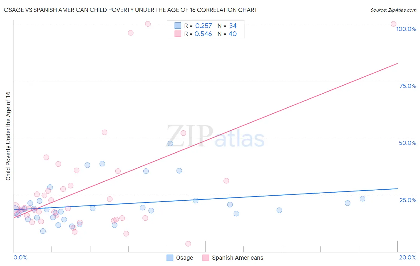 Osage vs Spanish American Child Poverty Under the Age of 16