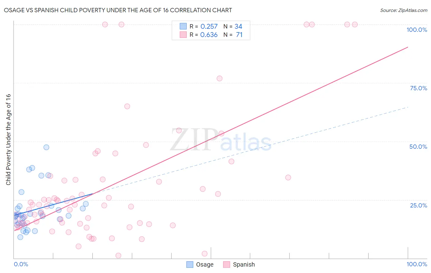 Osage vs Spanish Child Poverty Under the Age of 16