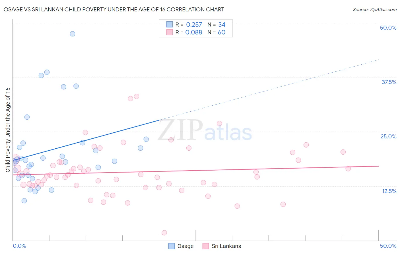 Osage vs Sri Lankan Child Poverty Under the Age of 16