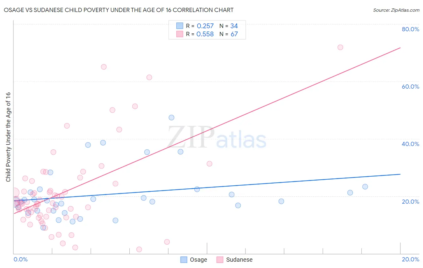 Osage vs Sudanese Child Poverty Under the Age of 16