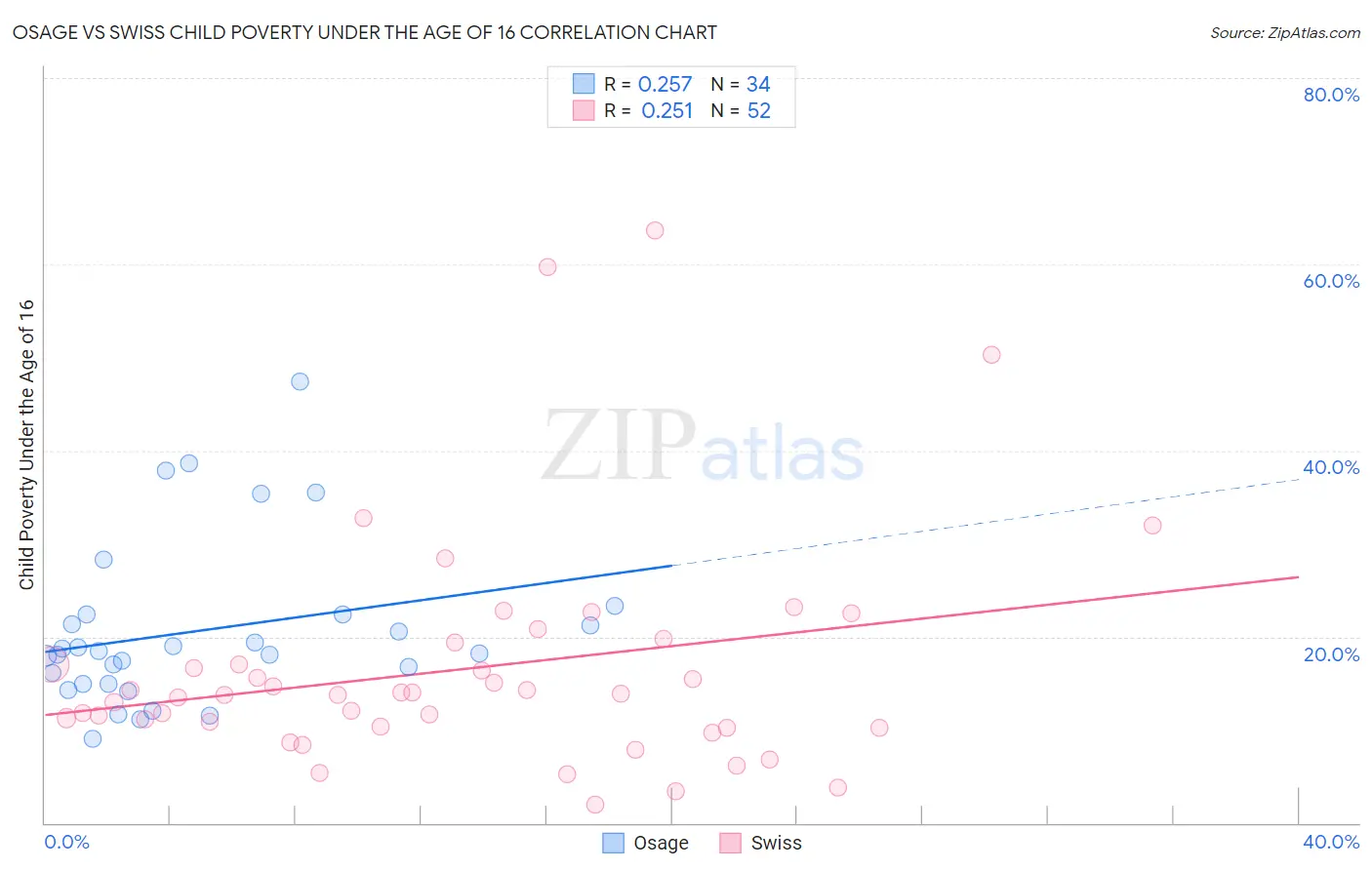 Osage vs Swiss Child Poverty Under the Age of 16
