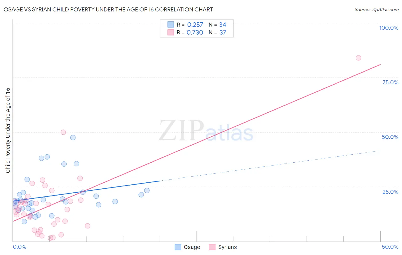 Osage vs Syrian Child Poverty Under the Age of 16
