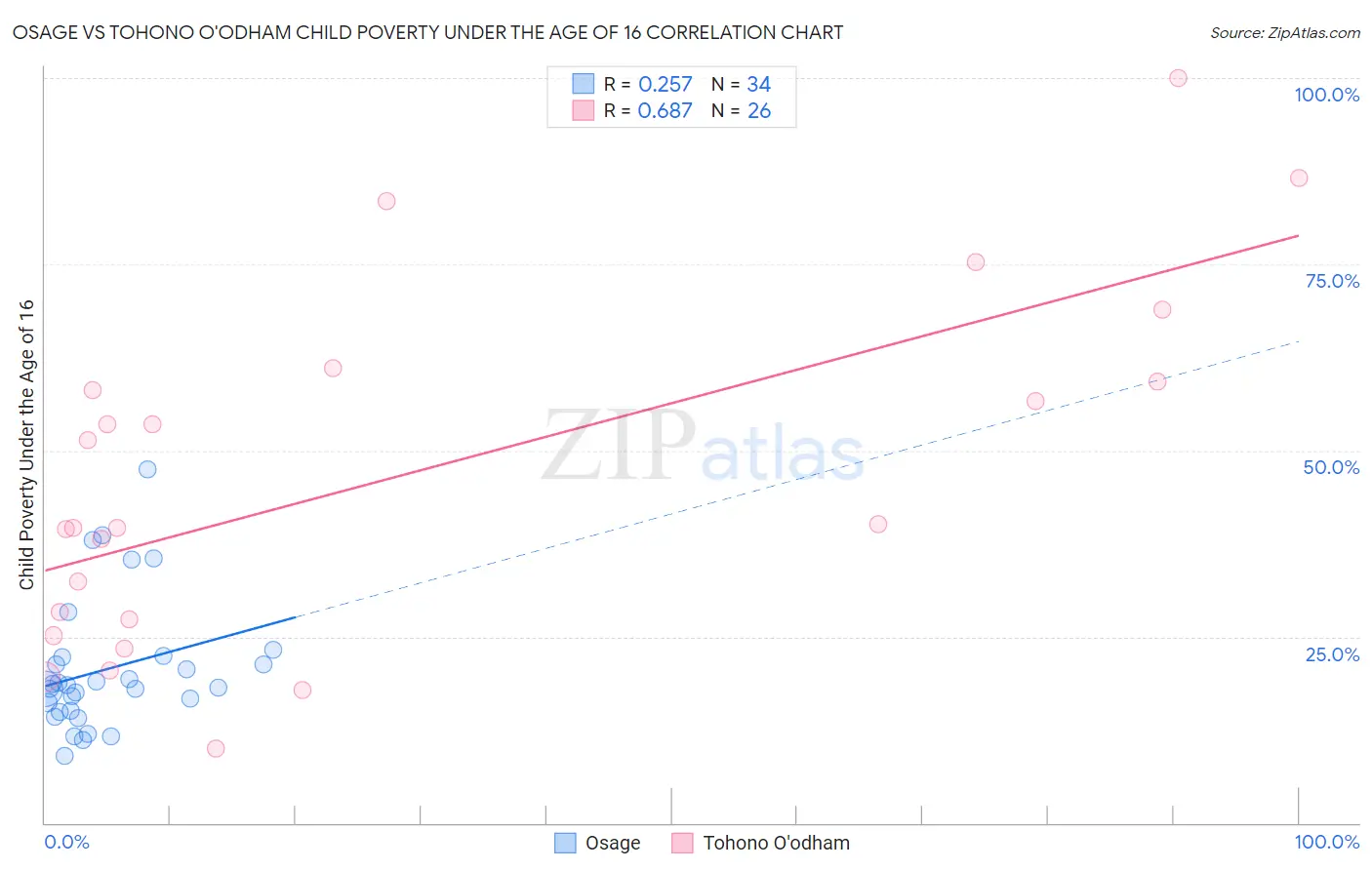 Osage vs Tohono O'odham Child Poverty Under the Age of 16