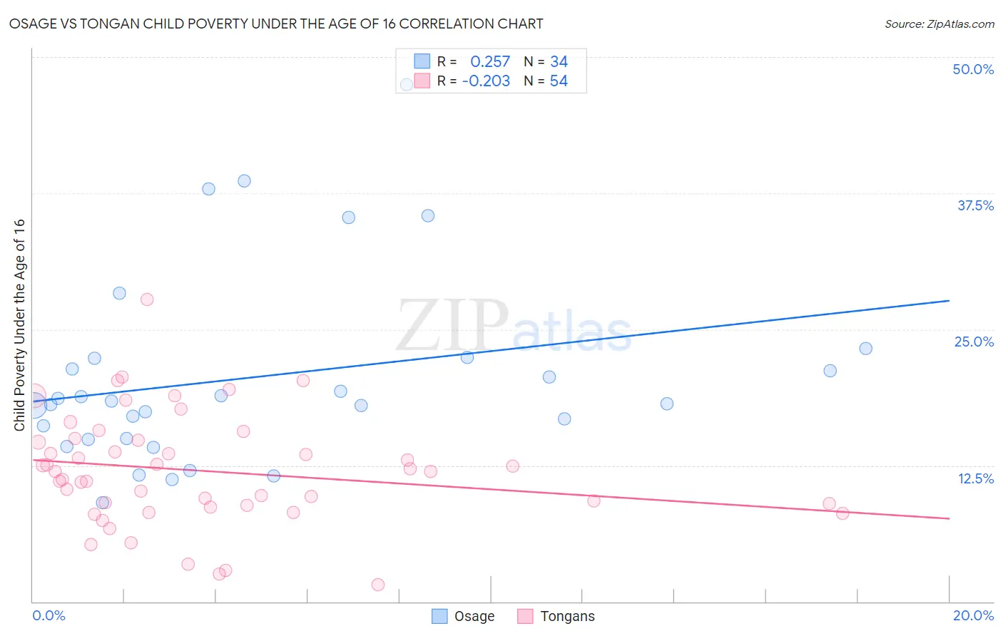 Osage vs Tongan Child Poverty Under the Age of 16
