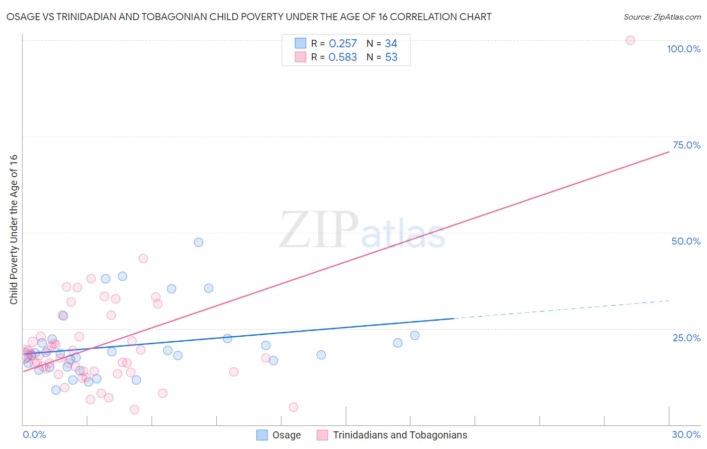 Osage vs Trinidadian and Tobagonian Child Poverty Under the Age of 16