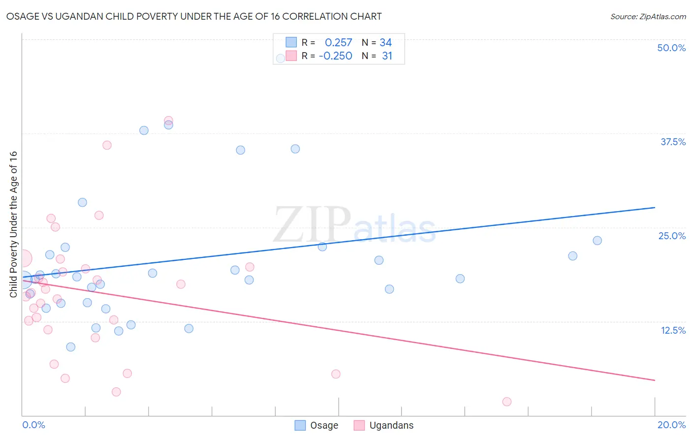 Osage vs Ugandan Child Poverty Under the Age of 16