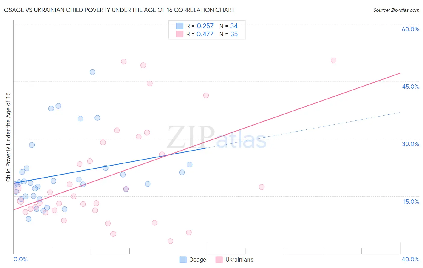 Osage vs Ukrainian Child Poverty Under the Age of 16
