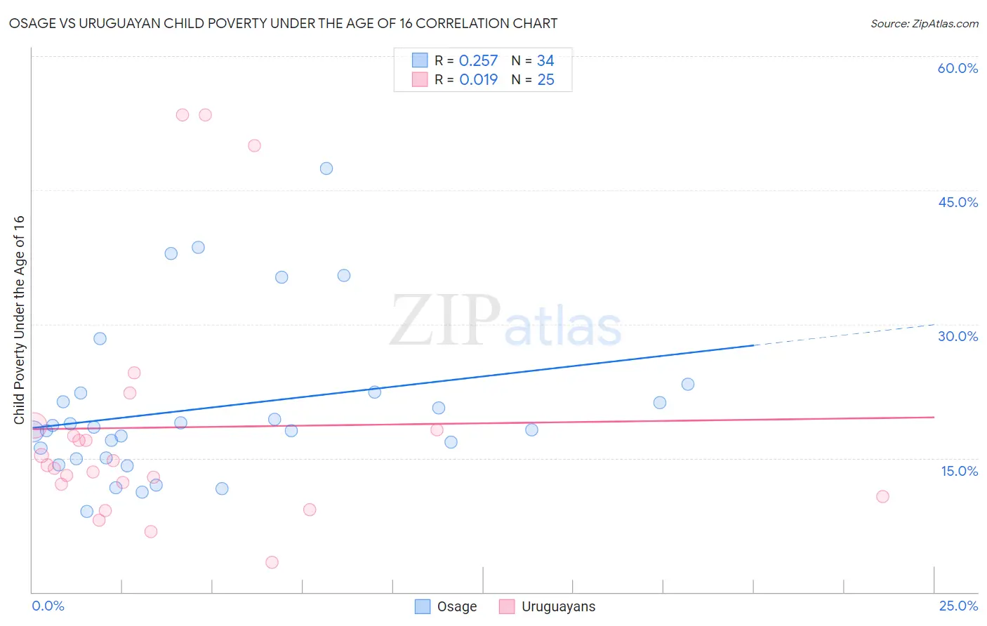 Osage vs Uruguayan Child Poverty Under the Age of 16