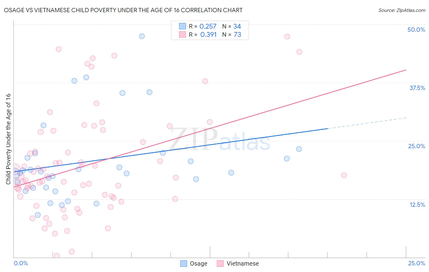 Osage vs Vietnamese Child Poverty Under the Age of 16